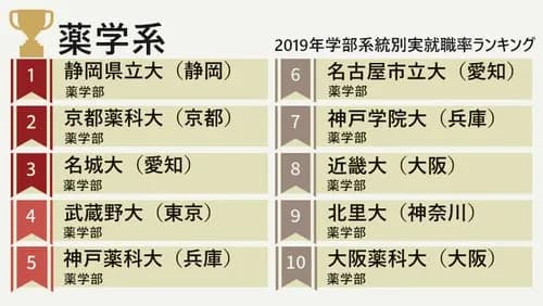 【悲報】私立薬学部さん、ガチでオワコンになってしまう・・・・・・・・・