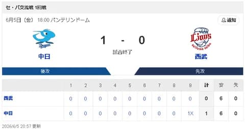 【6/5 D 1x-0 L】9回代打・阿部寿樹が西武・高橋光から右前タイムリーでサヨナラ勝ち！連敗を5でストップ！！