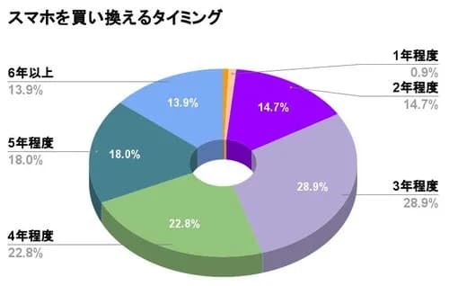 【悲報】「スマホ」←何年で買い替える？ｗｗｗｗｗｗｗｗｗｗ