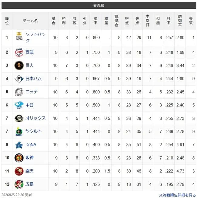 【交順位】鷹=獅兎=鴎-公-=/竜/-檻燕-星-虎-=鷲鯉【6/5】