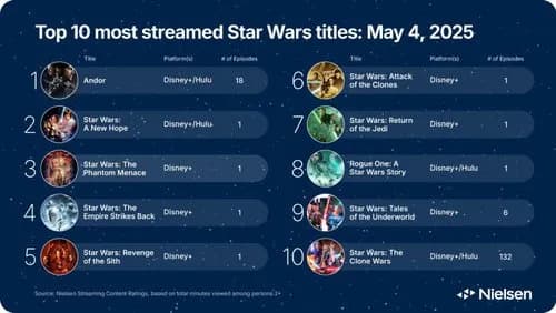 【悲報】スターウォーズ7〜9、全く見返したくならないのすごいよなｗｗｗｗｗｗｗｗｗｗ