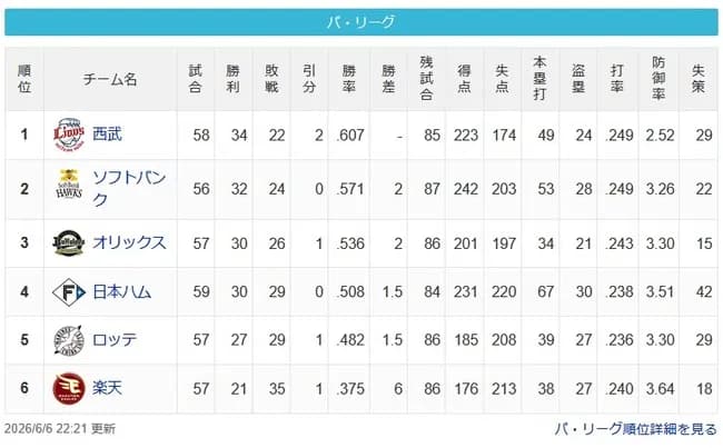 【6/6】西==鷹==牛=-公-/=鴎======鷲