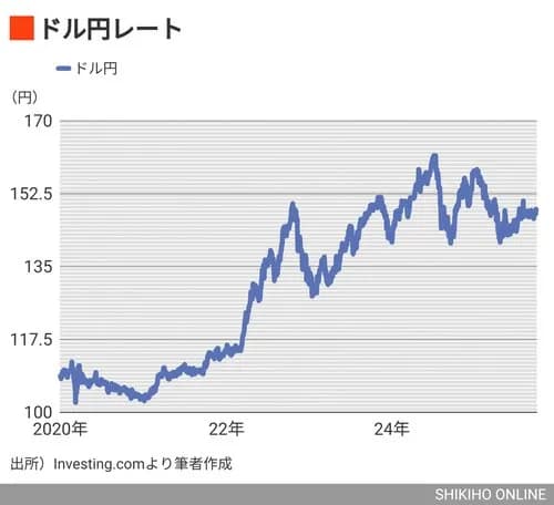 【悲報】1ドル160円、ガチで戻ってきてしまうｗｗｗｗｗｗｗｗｗｗ