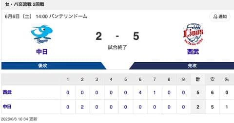 【試合結果】中日 2-5 西武 板山が5号ホームラン！伊藤・草加が無失点！
