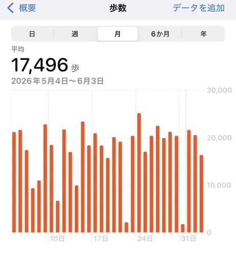 【悲報】都会の人さん、めっちゃ歩くｗｗｗｗｗｗｗｗｗｗ