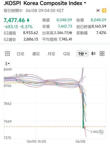 【グロ悲報】半導体銘柄さん、各地でストップ安気配ｗｗｗｗｗｗｗｗｗｗ