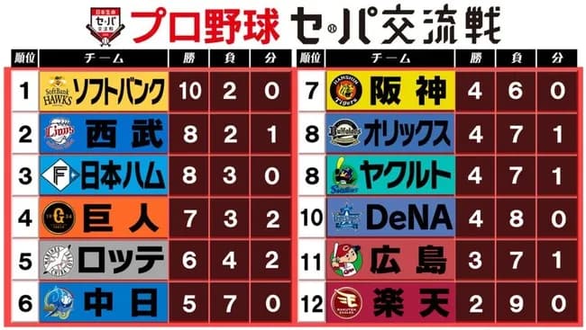 【定期】今年の交流戦もパがセを圧倒『パ38勝・セ27勝』…交流戦上位5球団にセは巨人のみ