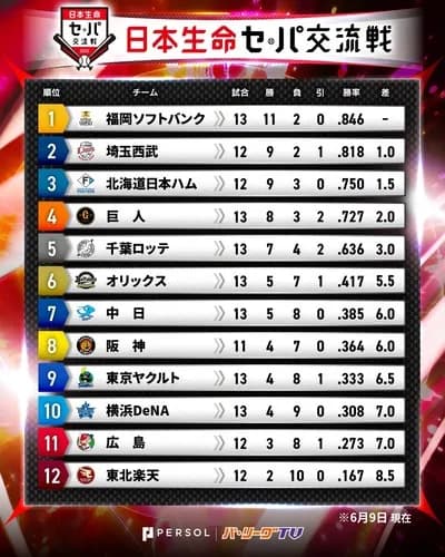 【悲報】交流戦順位表wwwwwwwww