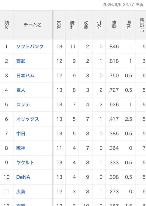交流戦、パ・リーグが強すぎるので今年で終了しよう