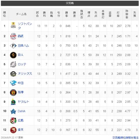 【どこ？】交流戦優勝チーム、SB西武ハム巨人の4チームに絞られる！