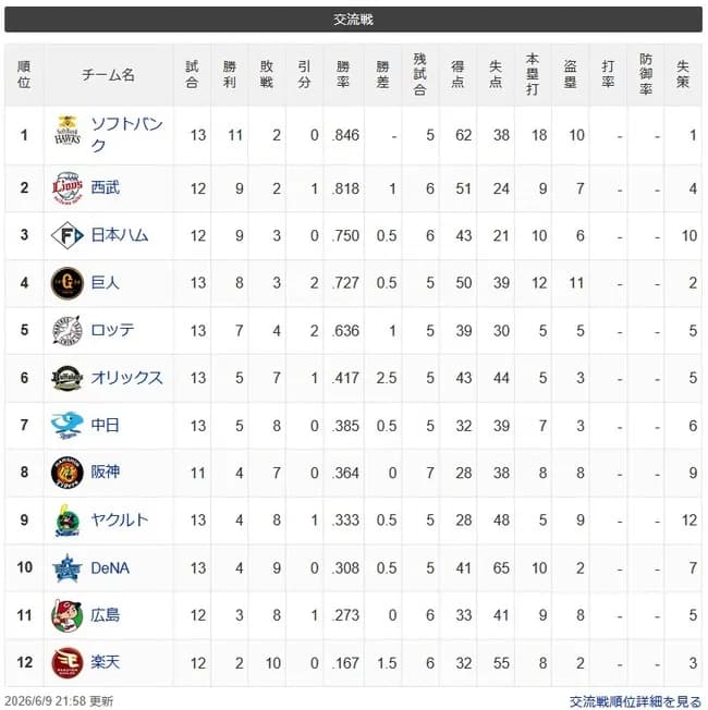 【朗報】交流戦優勝チーム、SB西武ハム巨人の4チームに絞られそう