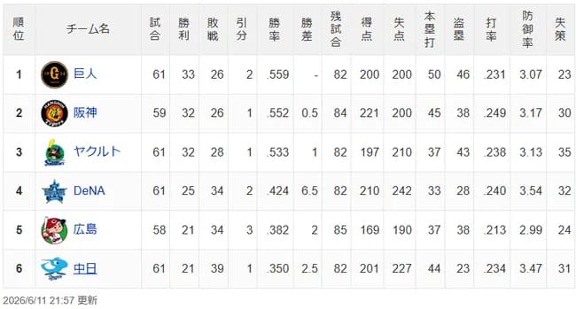 首位巨人、得点200失点200得失点差0wwwwwwwwwwwwwwww