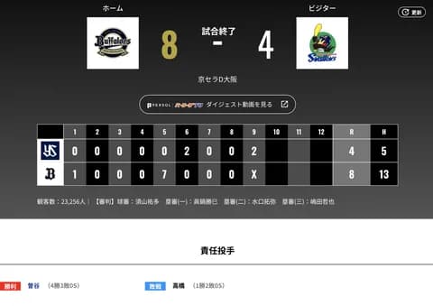 オリックス ヤクルトに4対2で勝利！！3連勝！！！京セラ23勝5敗