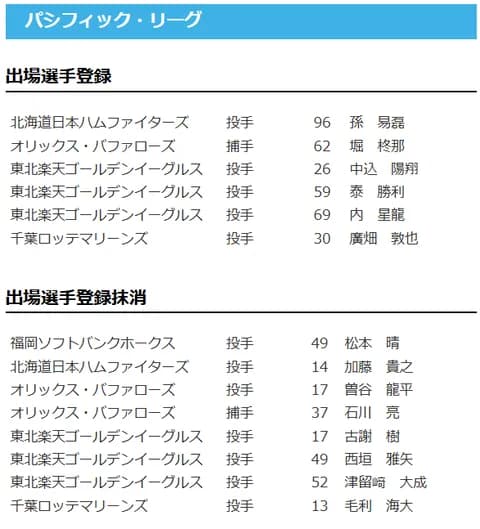 【日本ハム】孫易磊が登録/加藤貴之を抹消　11日公示