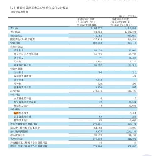【悲報】任天堂さん、「訴訟関連損失」で64億円の損失が出ているのが決算でバレるｗｗｗｗｗｗｗｗｗｗ
