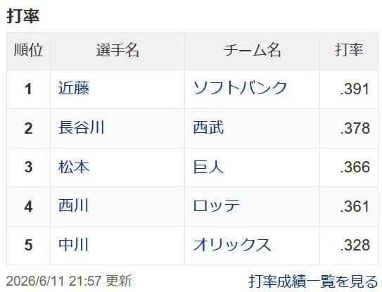 【朗報】ジャイアンツ松本剛さん、遂に交流戦セ・リーグの首位打者に輝くwwwwwwwwwwwwwwwwww