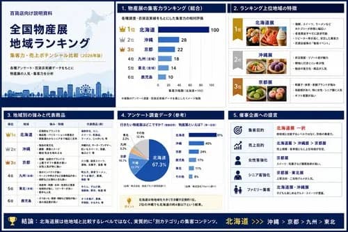 【悲報】北海道物産展vs沖縄物産展vs九州物産展vs東北物産展ｗｗｗｗｗｗｗｗｗｗ