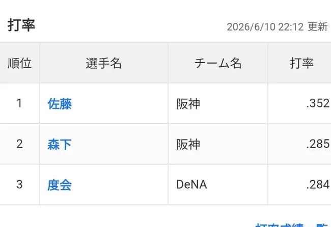 NPBで打率３割打者が減ったのて何が原因？？？