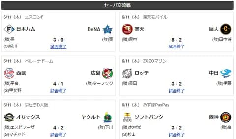 6/11交流戦順位　鷹=獅-公-=兎=鴎=-//-檻-=竜=虎-燕-鯉星-鷲