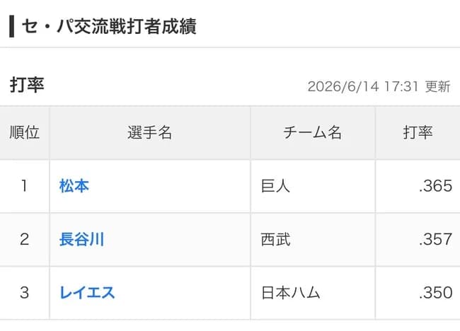 【朗報】松本剛さん、打率.365を叩き出し交流戦打率ランキング1位でフィニッシュwwwwwwwwwwwwwww