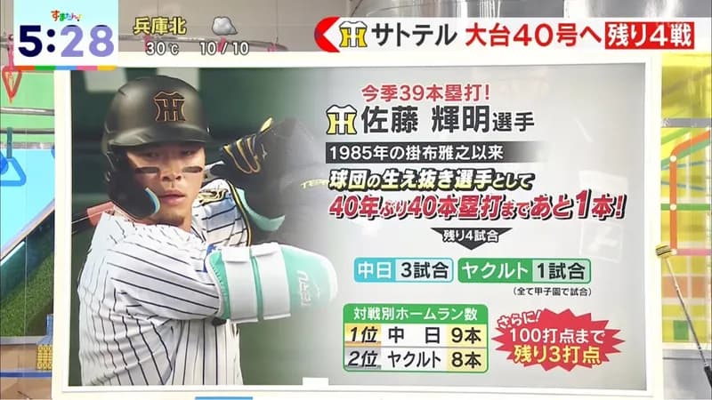佐藤輝明、中日戦でこれまで9本のHR 残り3試合の中日戦で40本100打点いけるか？