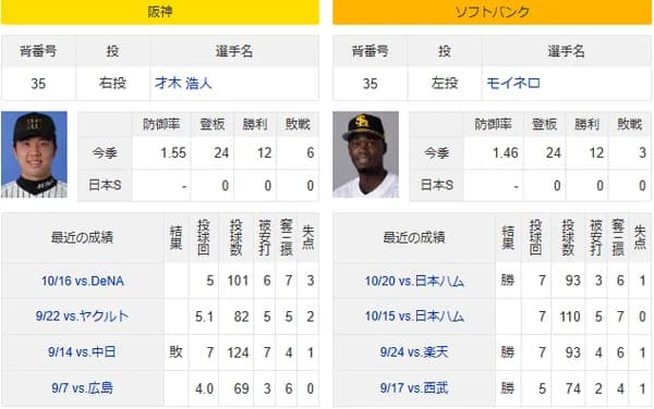 日本シリーズ第3戦は最優秀防御率対決　才木浩人×モイネロ