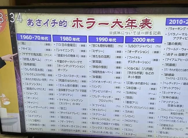 【画像】ホラー60年史大年表