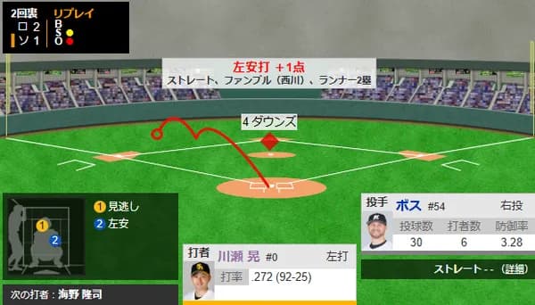 ダウンズと川瀬晃のタイムリーで1点を返す！！