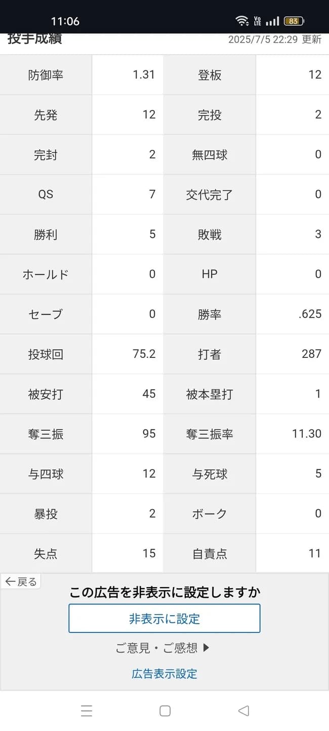 デュプランティエ「5勝3敗 防御率1.31 投球回75.2 奪三振率11.30 whip0.75」←これについての感想www