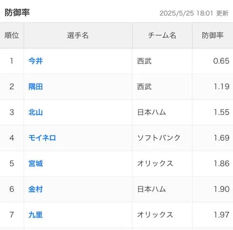 日本プロ野球さん、規定到達者に防御率1点台が17人