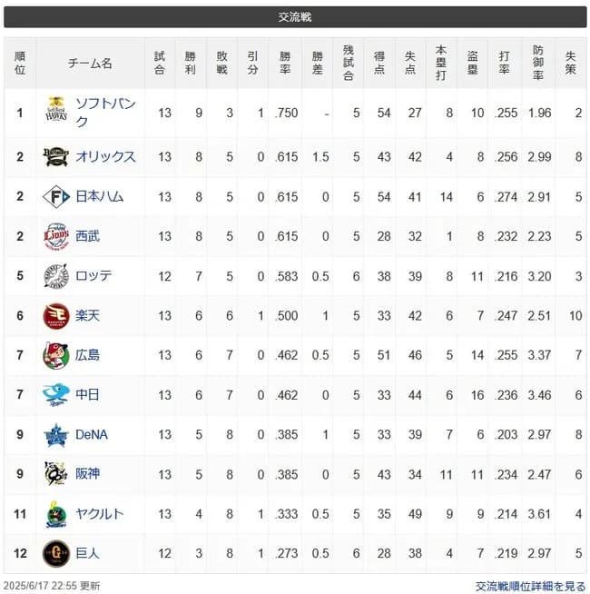 なぜセ・リーグは弱くなったのか