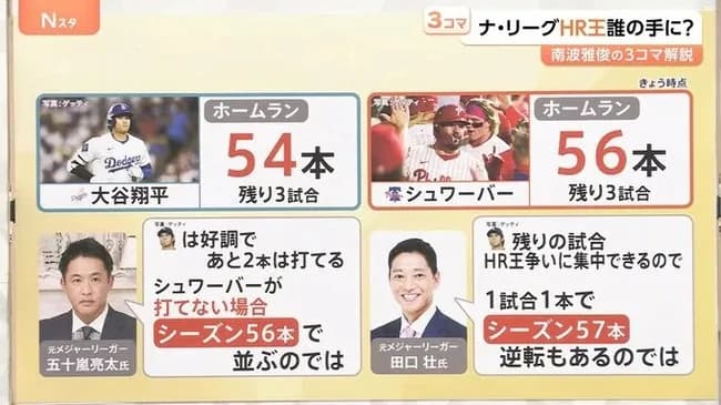 【MLB】大谷翔平、3年連続ホームラン王どうなる？　現在、トップのシュワーバーと2本差の54本　残り3試合で逆転なるか