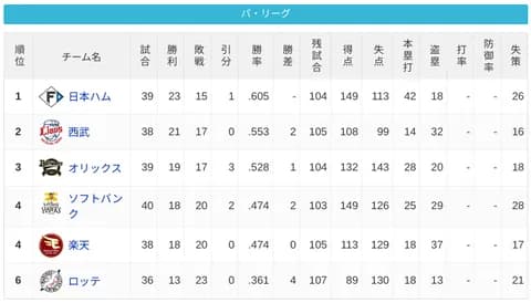 パ・リーグ 順位表 (5/16)