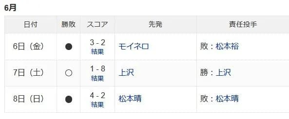福岡ソフトバンクホークスに今年唯一勝ち越してる球団ｗｗｗ