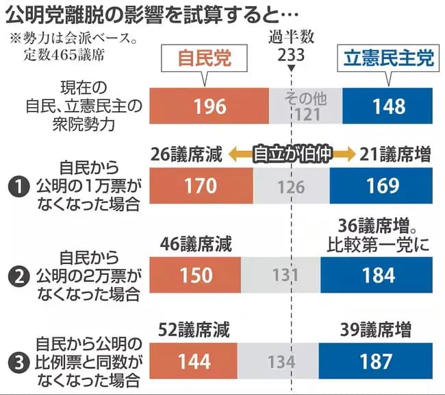 産経「公明が離脱する次の衆院選をシュミレートしたら立憲が比較第一党だわ」