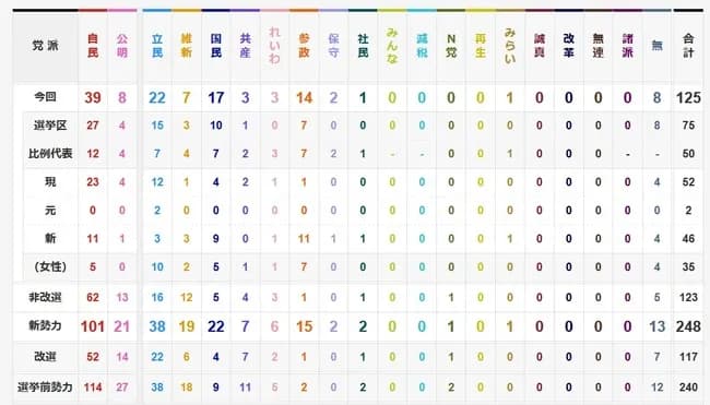 立憲民主党、現有議席（２２）を維持、比例は４位