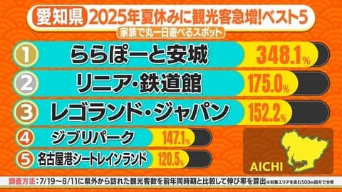 名古屋にレゴランド・ジブリパークを超える新たな観光地が爆誕！！