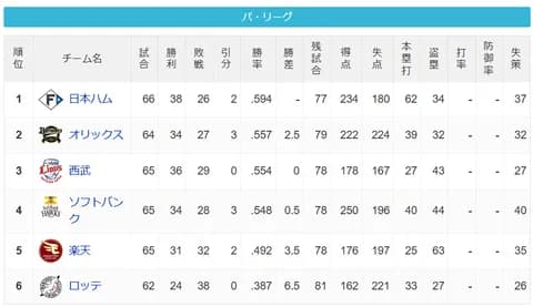 パ・リーグ 順位表 (6/19)