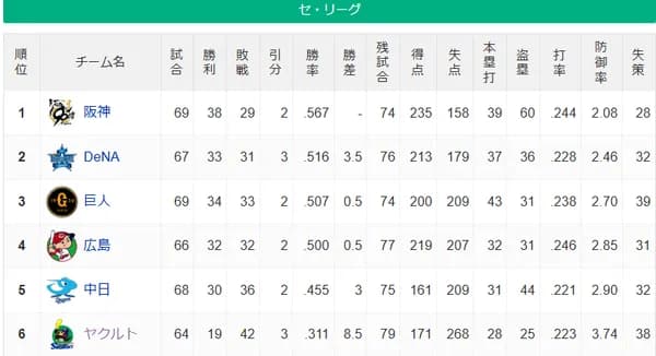 ジワリ8.5差。ヤクルトが中日を追走