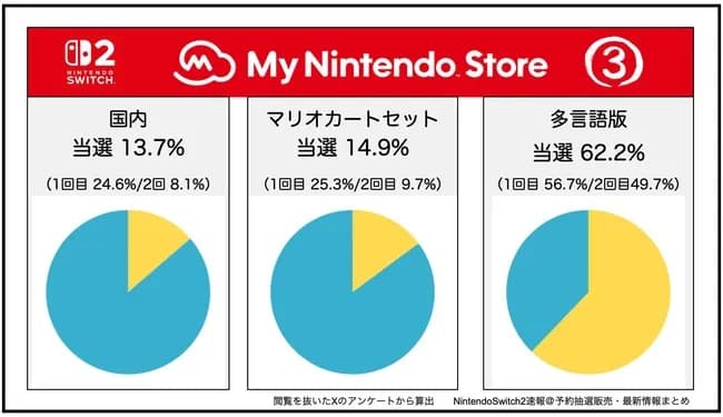 【朗報】Switch2、明日発売。当選者多数