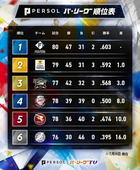 【パ順位スレ】公=鷹==檻=====西==楽======鴎