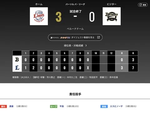 オリックス 西武に0対3で敗戦‥3位転落に岸田監督「粘り強くやるしかない」