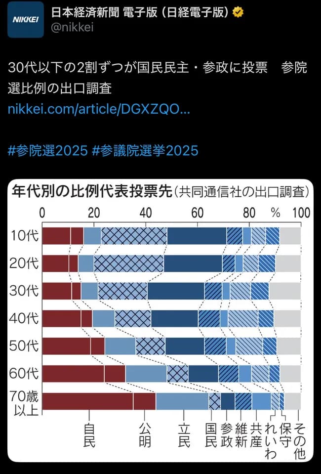 60～70代、圧倒的自民党支持WWWWWWWWWWWWWWWWWWWWWWWWWWWWWWWWWWWWWWWWWWWWW