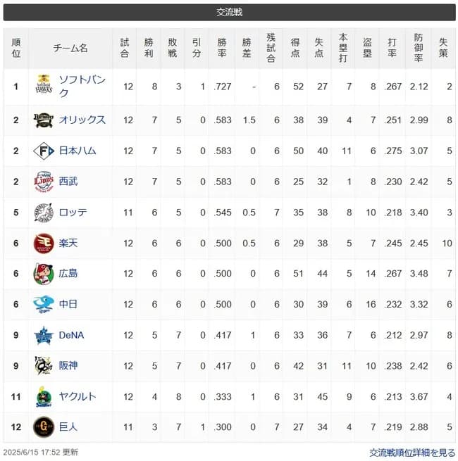【悲報】セ・リーグさん、全チーム交流戦の貯金0ｗｗｗｗｗｗｗｗｗｗｗｗｗｗｗｗｗｗ