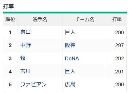 【悲報】セリーグ、3割打者が消滅
