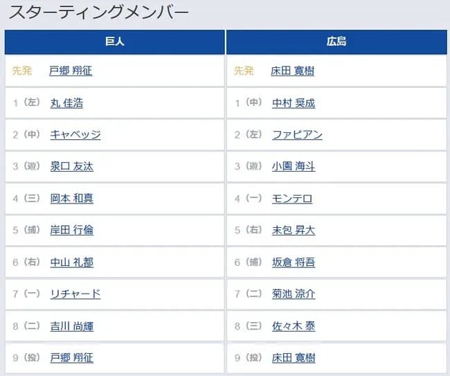 【巨人対広島20回戦】6（右） 中山 礼都　7（一） リチャード