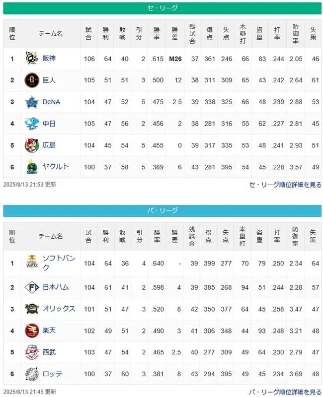 セ・リーグ…首位と2位が12ゲーム差　パ・リーグ…首位と2位が4ゲーム差