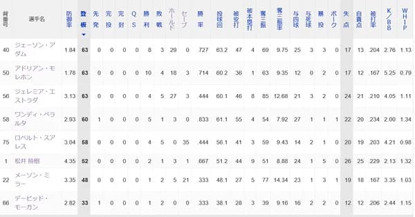 松井裕樹 4.35　WHIP1.32　←これ