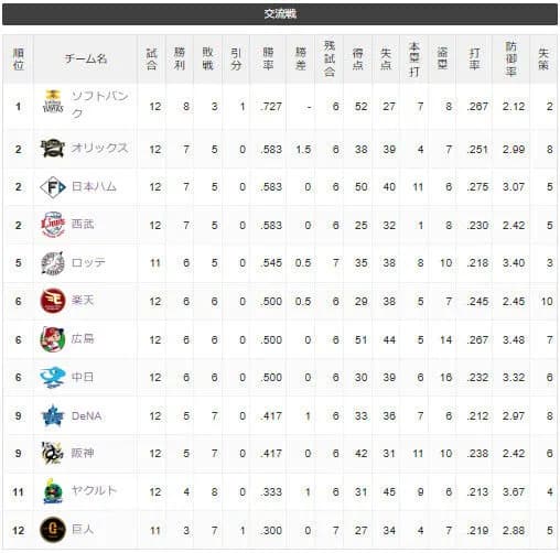 【悲報】セ・リーグさん、全チーム交流戦の貯金0ｗｗｗｗｗｗｗ