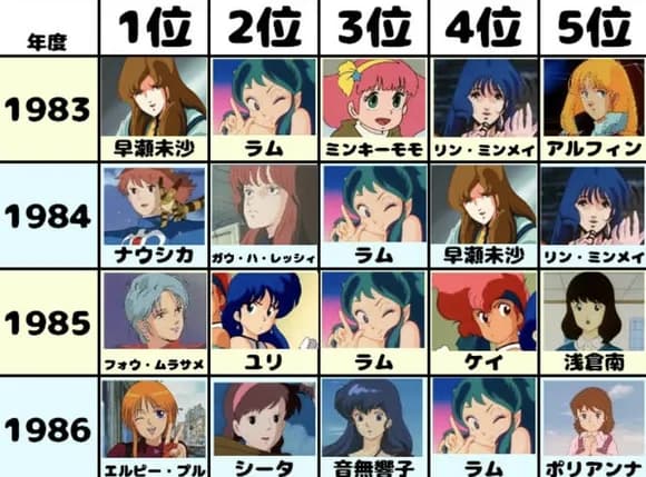 【悲報】昔のアニメキャラランキング、マジでヤバいｗｗｗｗｗｗｗｗｗｗｗ